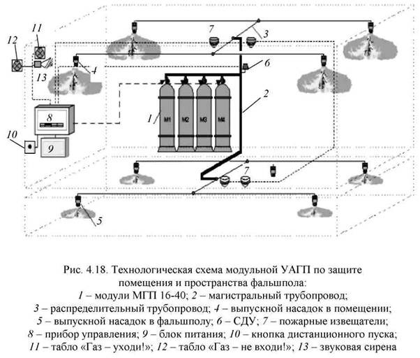 Схема газового пожаротушения