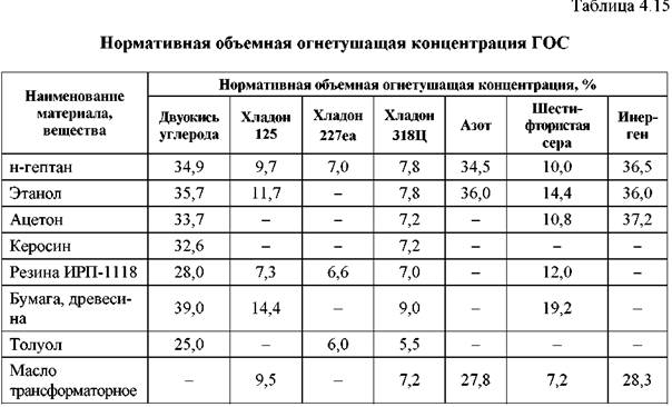 Объемная концентрация. Нормативная объемная огнетушащая концентрация. Концентрация огнетушащего вещества. Огнетушащая концентрация азота. Огнетушащая концентрация газа.